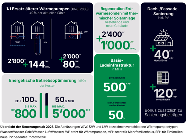 Dashboard Heizungsersatz