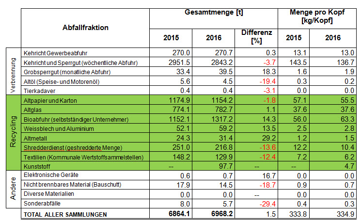 Mehr Abfall