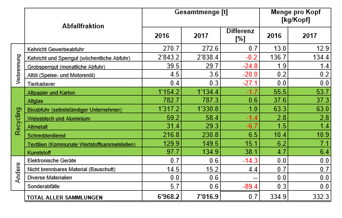 Abfallstatistik