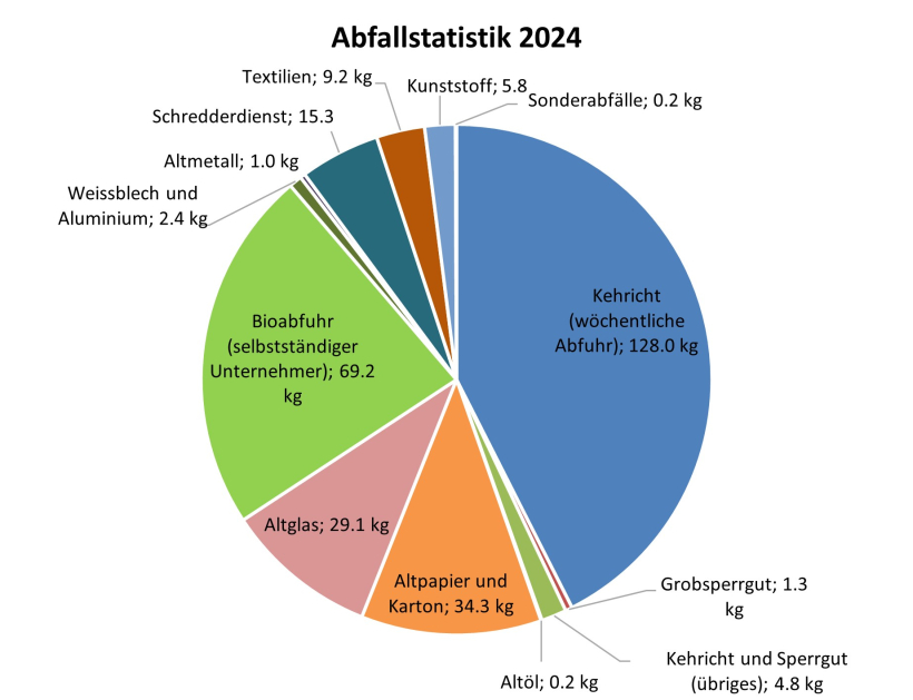 Abfallstatistik 2024