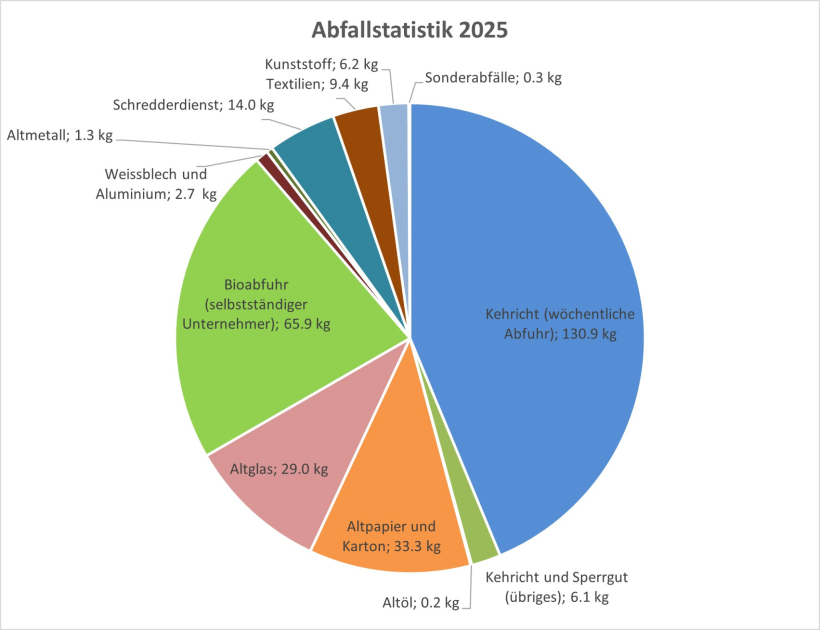 Abfallstatistik
